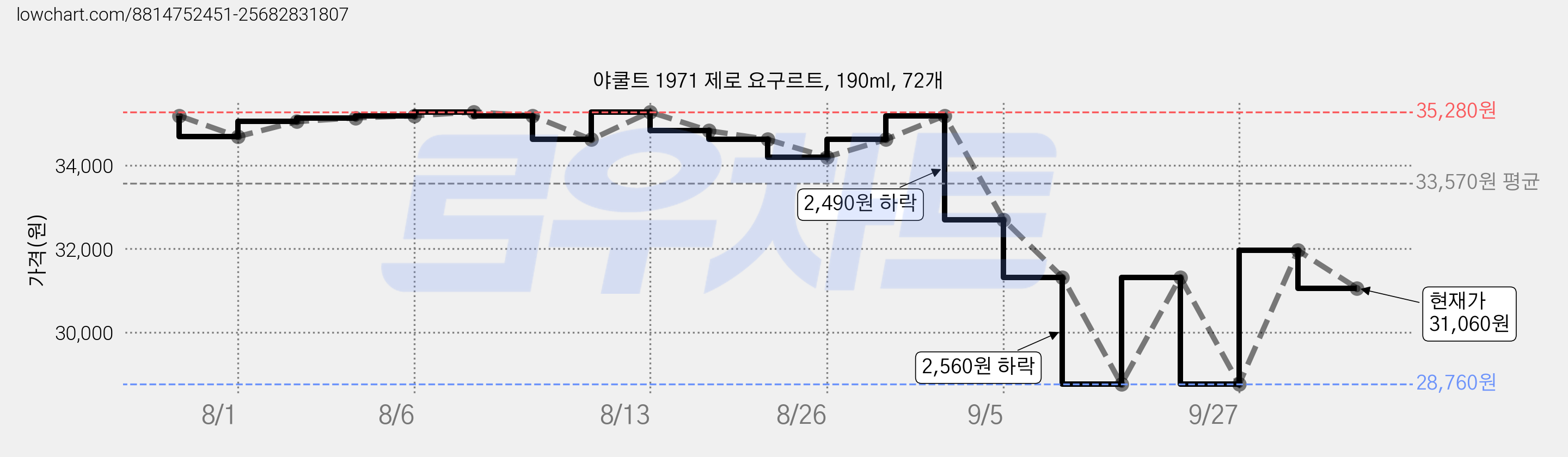 야쿨트 1971 제로 요구르트, 190ml, 72개 가격 변동 차트, 현재가 31,060원, 관측 최저가 28,760원