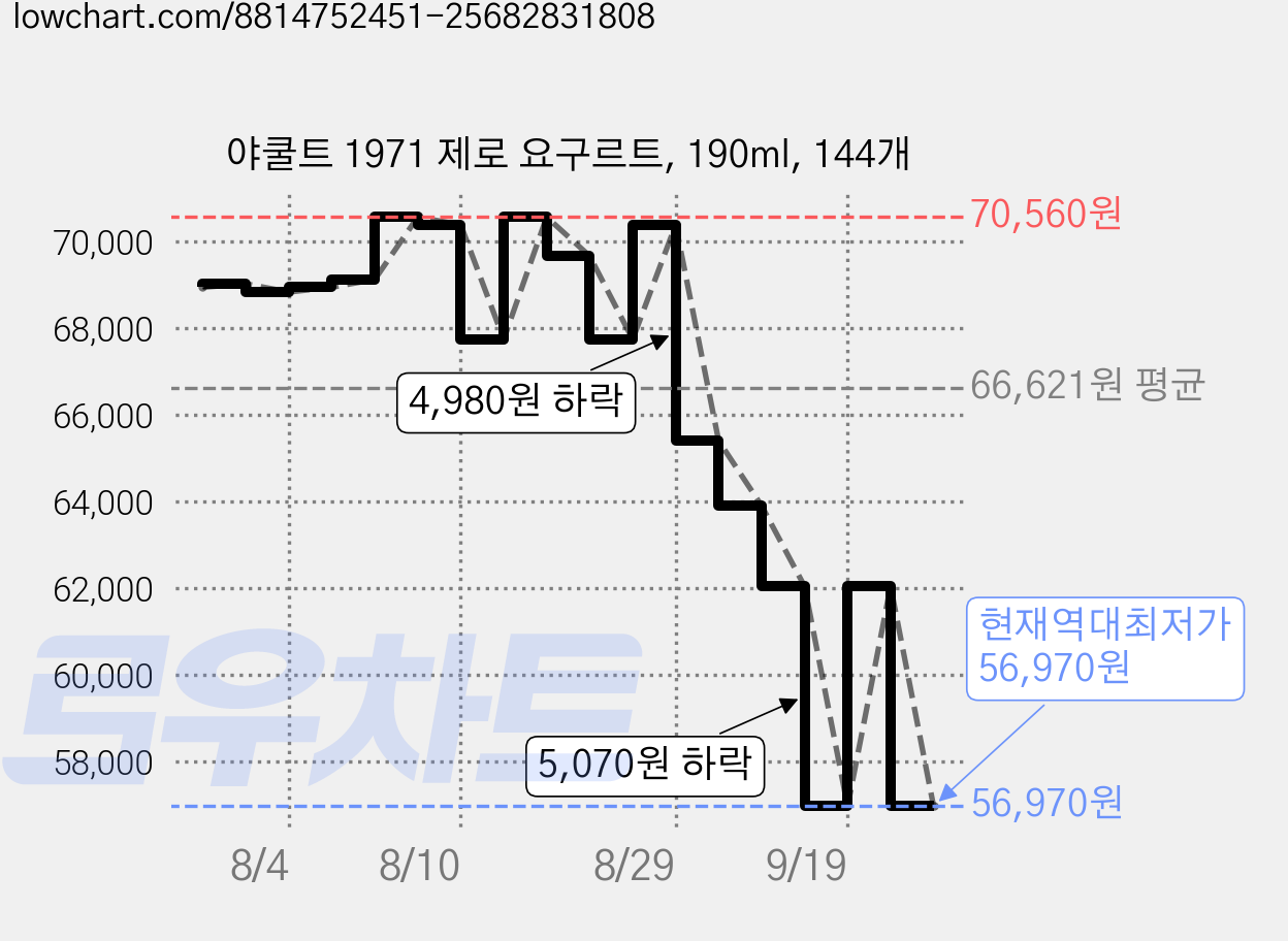 야쿨트 1971 제로 요구르트, 190ml, 144개 가격 변동 차트, 현재가 56,970원, 역대최저가