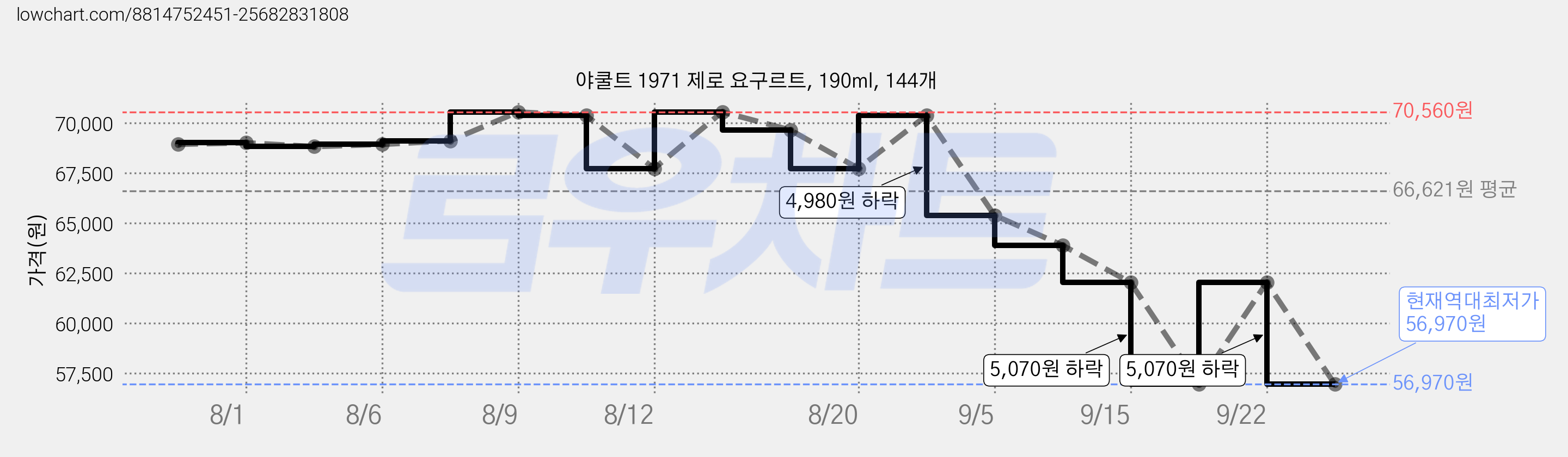 야쿨트 1971 제로 요구르트, 190ml, 144개 가격 변동 차트, 현재가 56,970원, 역대최저가