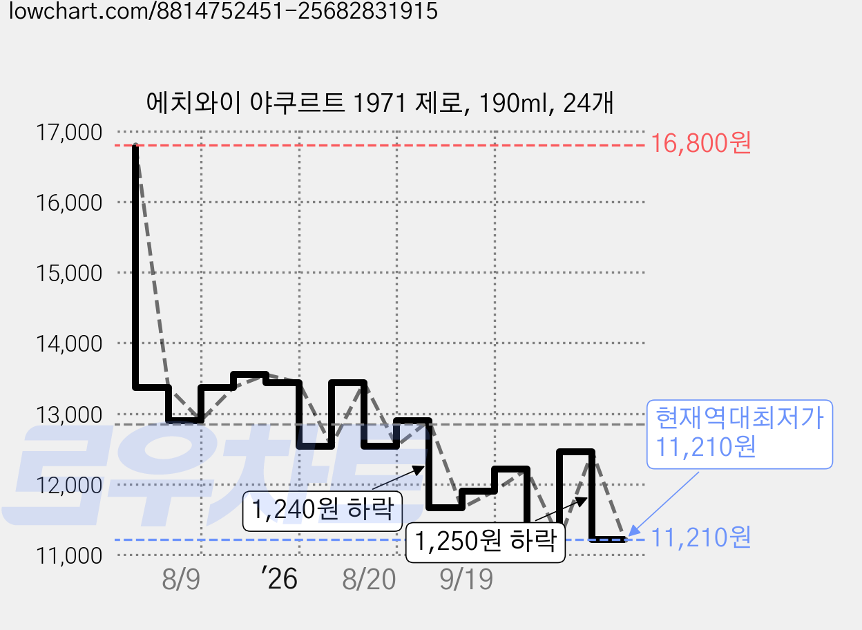 에치와이 야쿠르트 1971 제로, 190ml, 24개 가격 변동 차트, 현재가 11,210원, 역대최저가