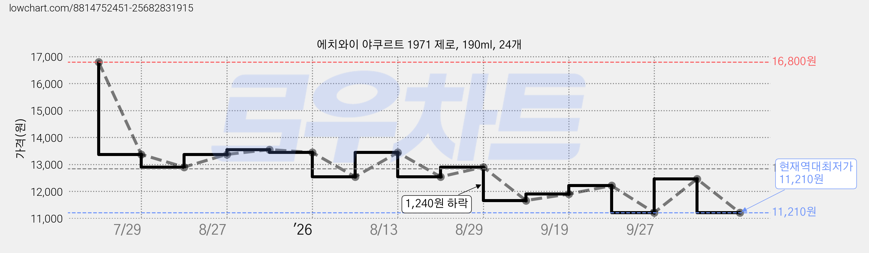에치와이 야쿠르트 1971 제로, 190ml, 24개 가격 변동 차트, 현재가 11,210원, 역대최저가