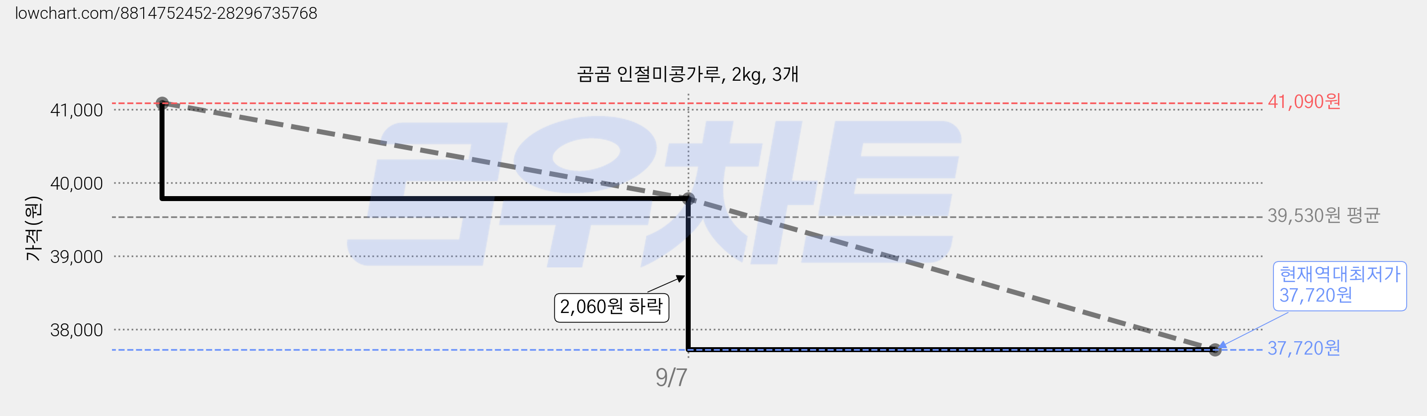 곰곰 인절미콩가루, 2kg, 3개 가격 변동 차트, 현재가 37,720원, 역대최저가