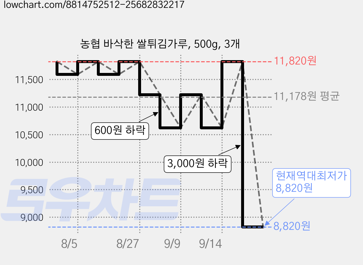 농협 바삭한 쌀튀김가루, 500g, 3개 가격 변동 차트, 현재가 8,820원, 역대최저가