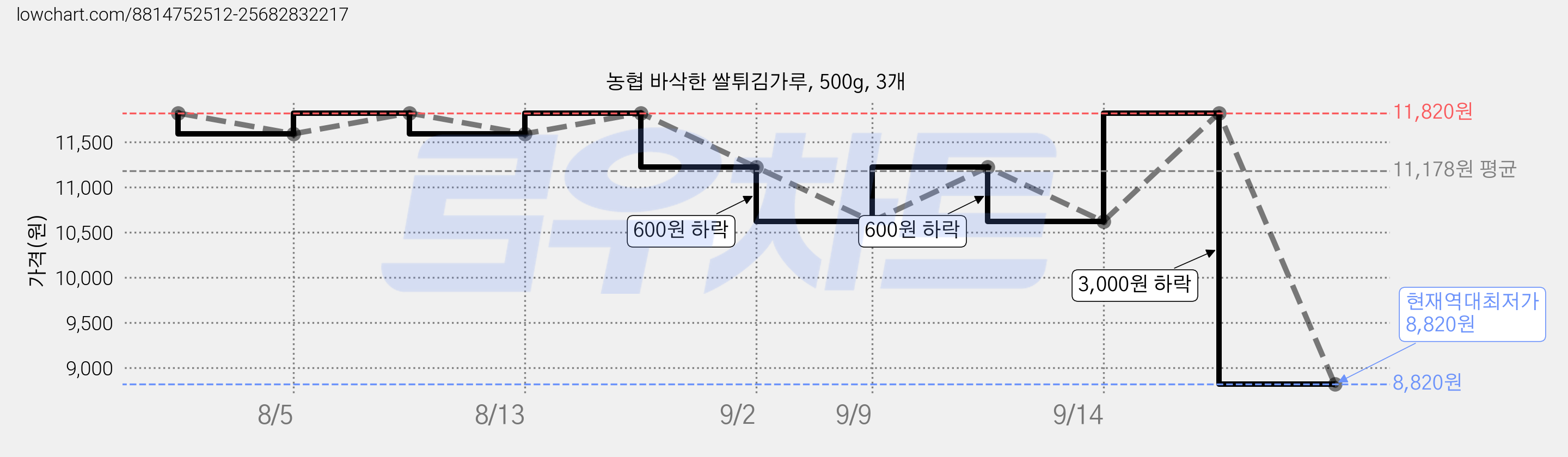 농협 바삭한 쌀튀김가루, 500g, 3개 가격 변동 차트, 현재가 8,820원, 역대최저가