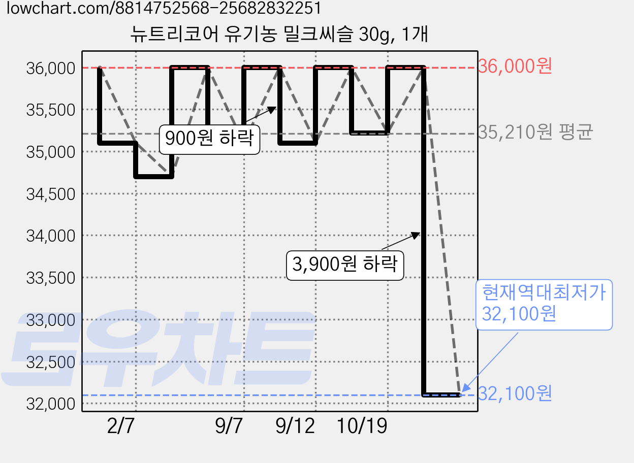 뉴트리코어 유기농 밀크씨슬 30g, 1개 가격 변동 차트, 현재가 32,100원, 역대최저가