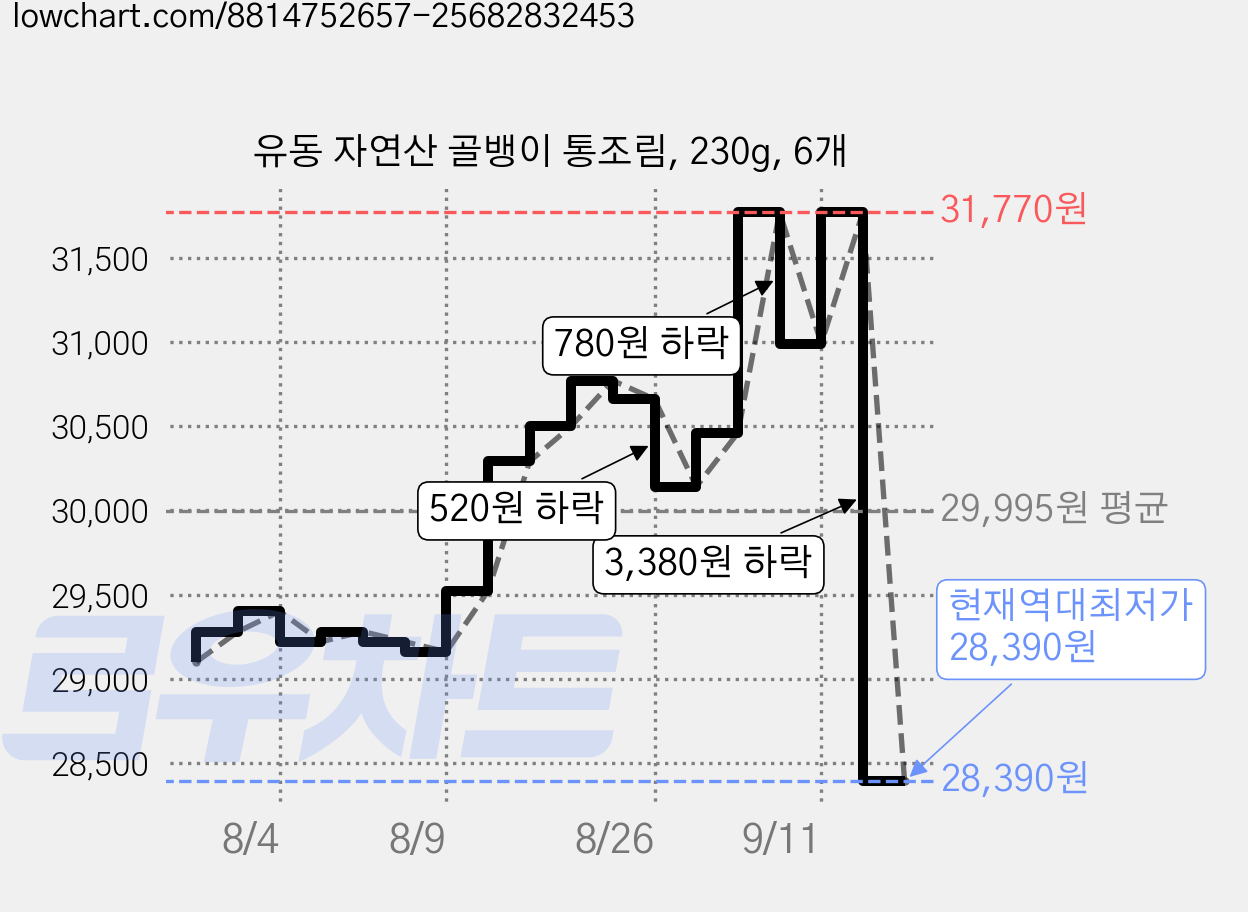 유동 자연산 골뱅이 통조림, 230g, 6개 가격 변동 차트, 현재가 28,390원, 역대최저가