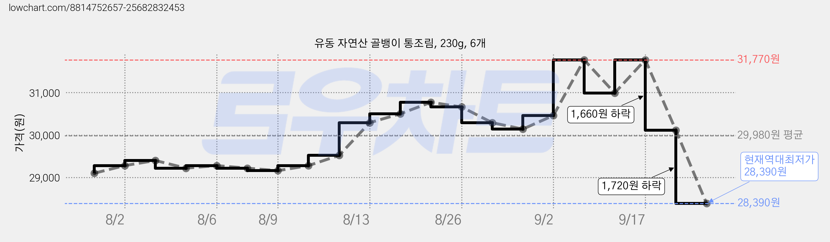 유동 자연산 골뱅이 통조림, 230g, 6개 가격 변동 차트, 현재가 28,390원, 역대최저가