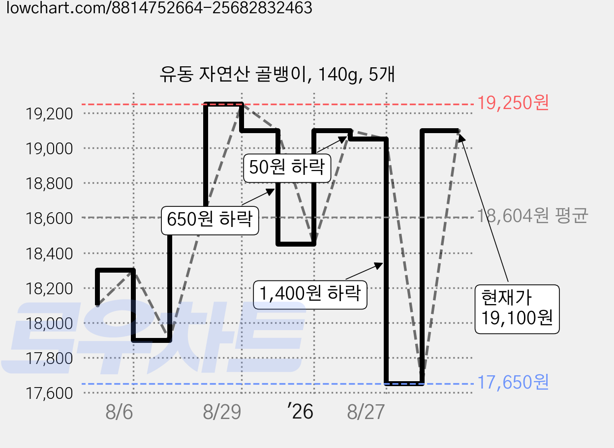 유동 자연산 골뱅이, 140g, 5개 가격 변동 차트, 현재가 19,100원, 관측 최저가 17,600원