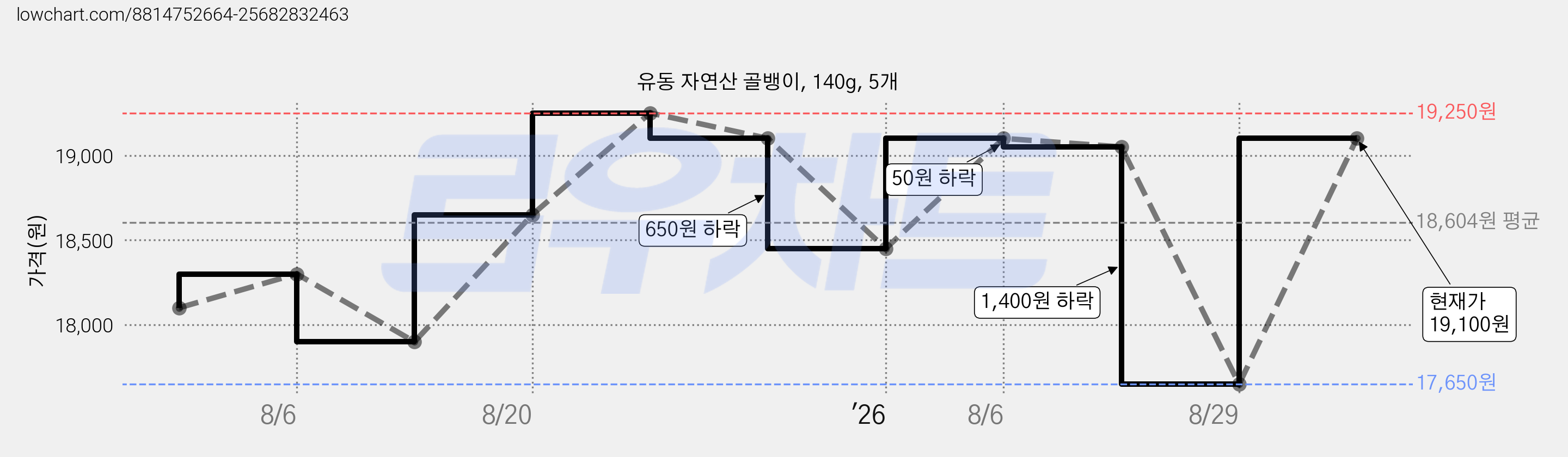 유동 자연산 골뱅이, 140g, 5개 가격 변동 차트, 현재가 19,100원, 관측 최저가 17,600원