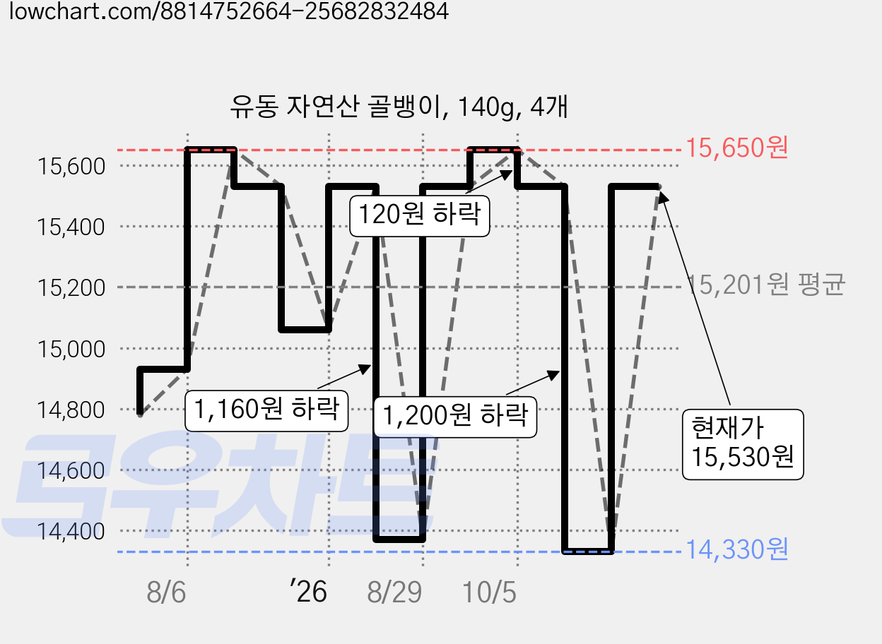 유동 자연산 골뱅이, 140g, 4개 가격 변동 차트, 현재가 14,330원, 역대최저가