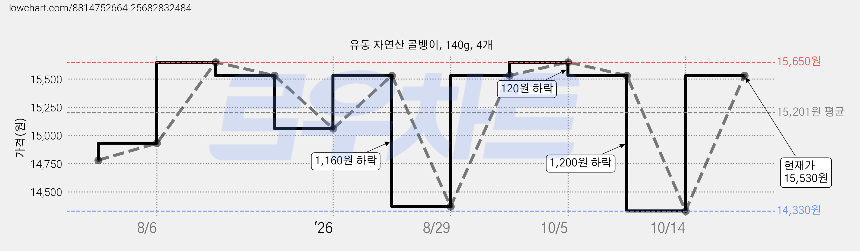 유동 자연산 골뱅이, 140g, 4개 가격 변동 차트, 현재가 14,330원, 역대최저가