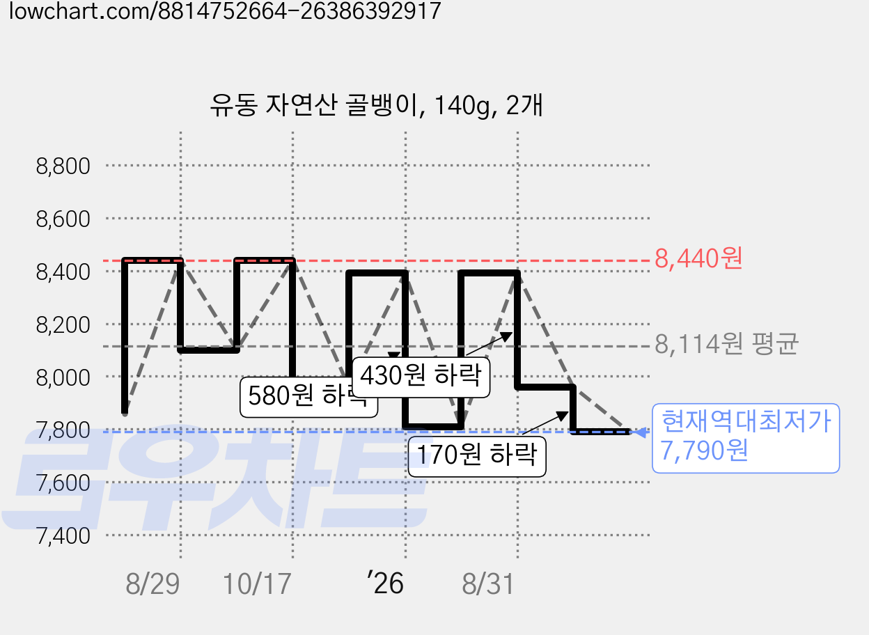 유동 자연산 골뱅이, 140g, 2개 가격 변동 차트, 현재가 7,790원, 역대최저가