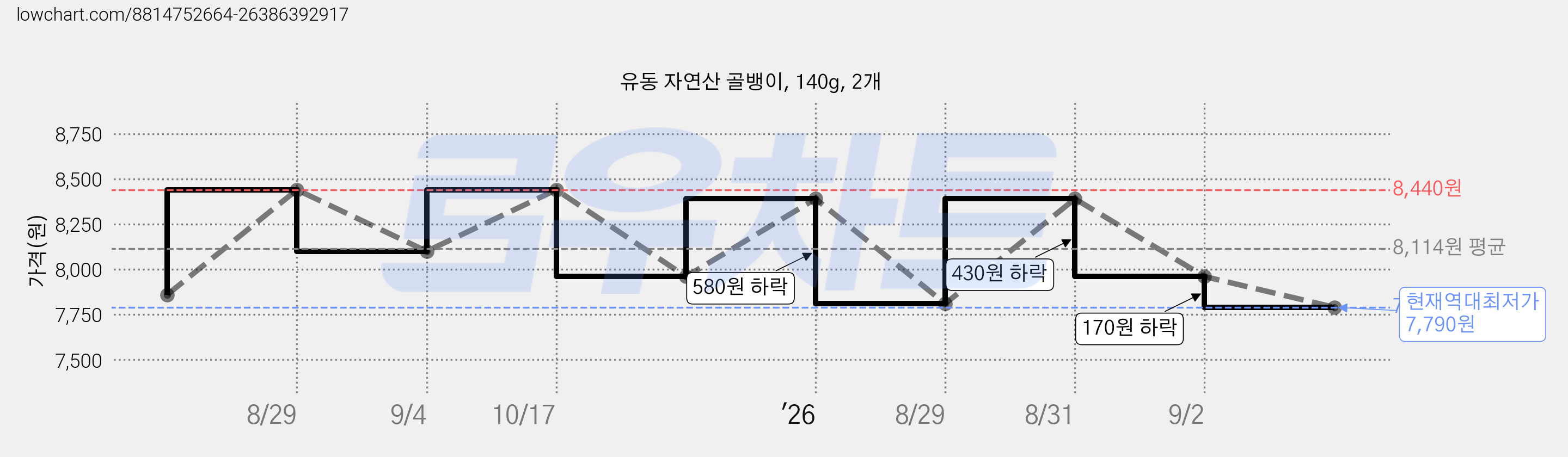 유동 자연산 골뱅이, 140g, 2개 가격 변동 차트, 현재가 7,790원, 역대최저가