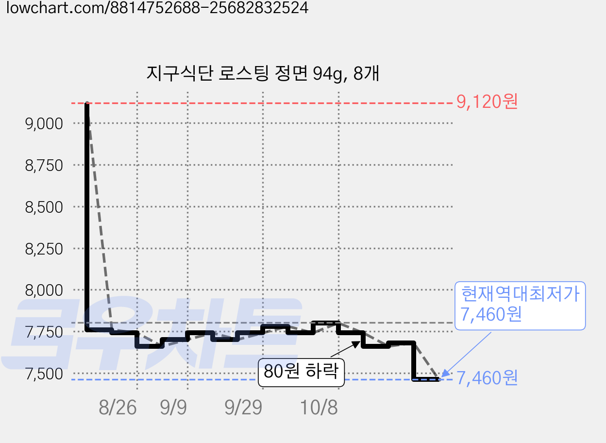지구식단 로스팅 정면 94g, 8개 가격 변동 차트, 현재가 7,460원, 역대최저가
