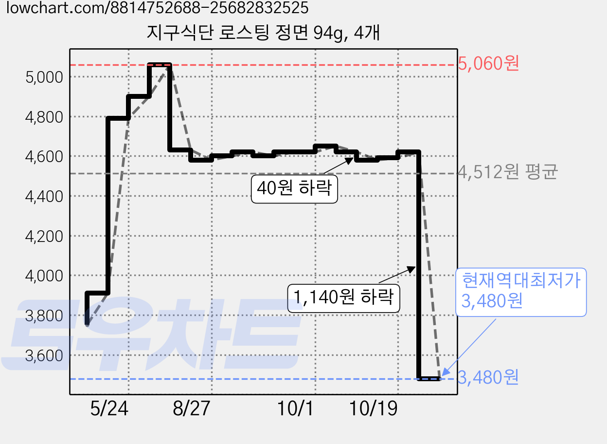 지구식단 로스팅 정면 94g, 4개 가격 변동 차트, 현재가 3,480원, 역대최저가