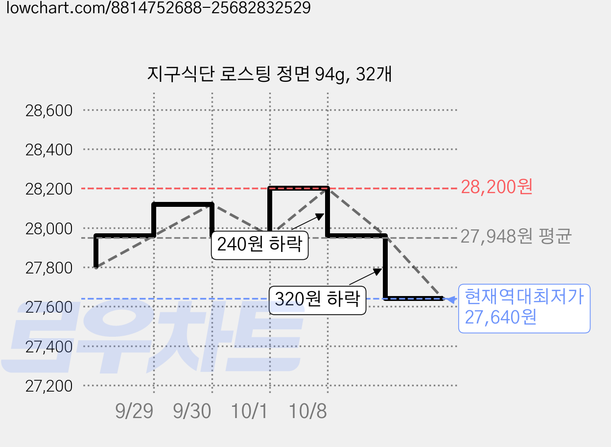 지구식단 로스팅 정면 94g, 32개 가격 변동 차트, 현재가 27,640원, 역대최저가