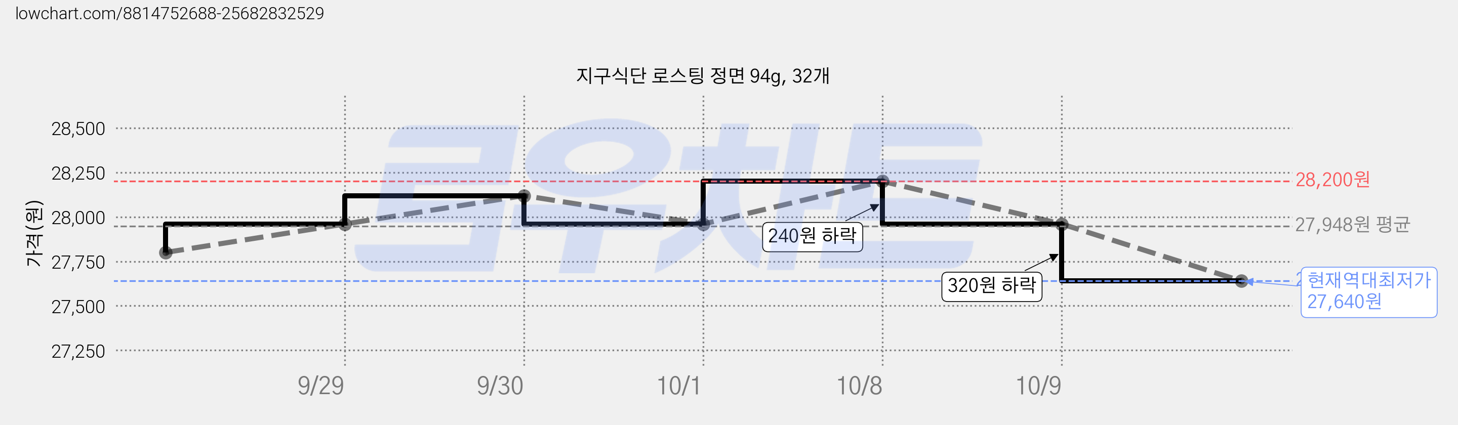 지구식단 로스팅 정면 94g, 32개 가격 변동 차트, 현재가 27,640원, 역대최저가
