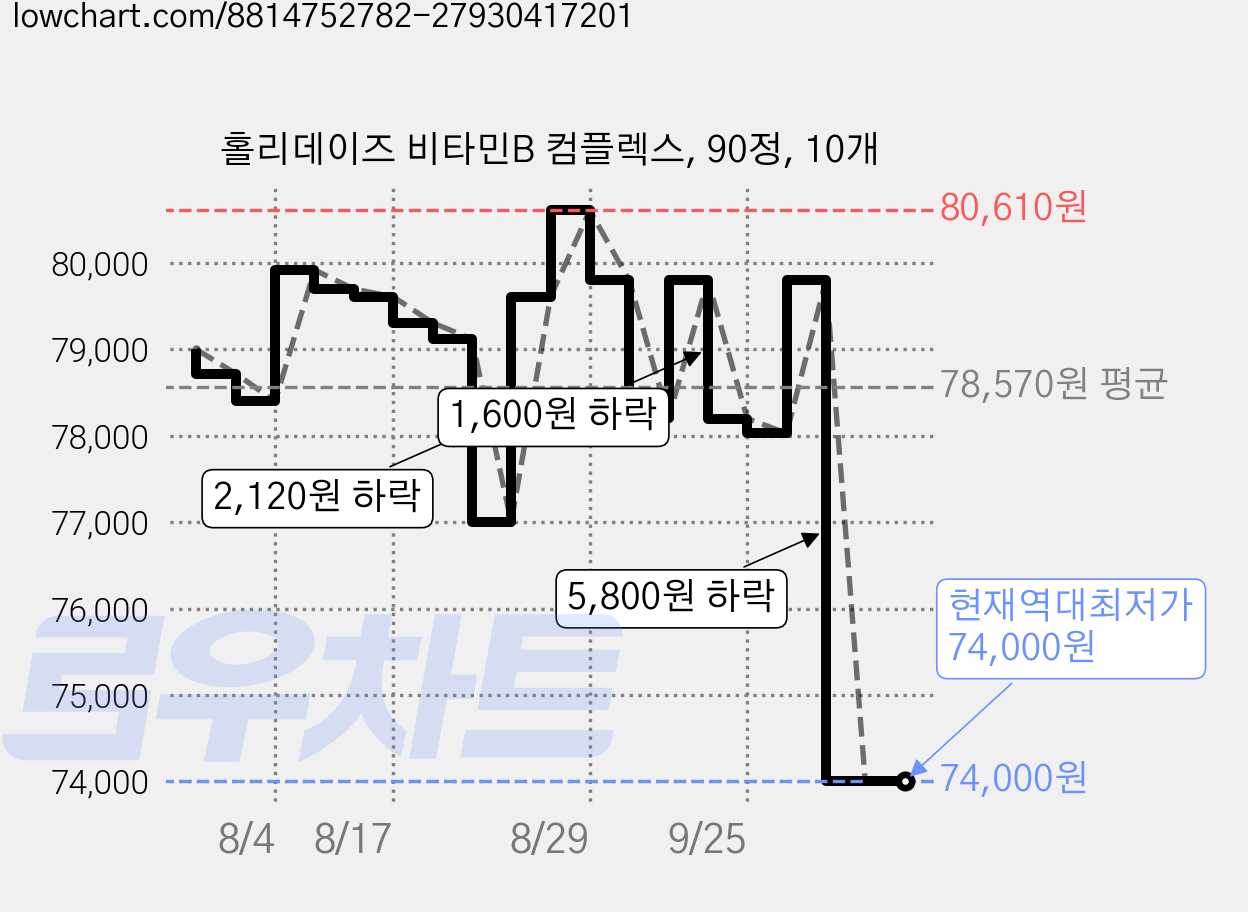 홀리데이즈 비타민B 컴플렉스, 90정, 10개 가격 변동 차트, 현재가 74,000원, 역대최저가