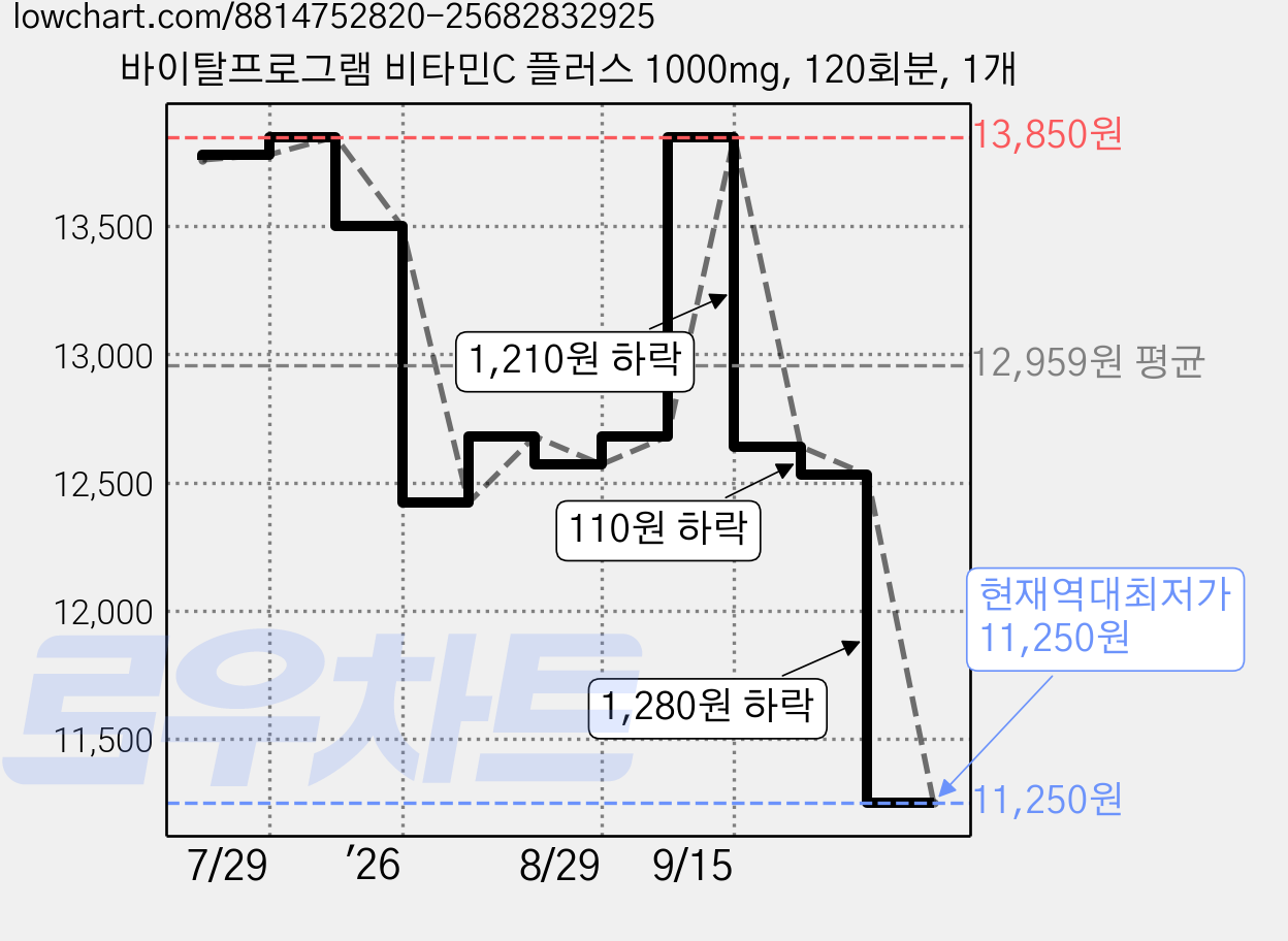바이탈프로그램 비타민C 플러스 1000mg, 120회분, 1개 가격 변동 차트, 현재가 11,250원, 역대최저가