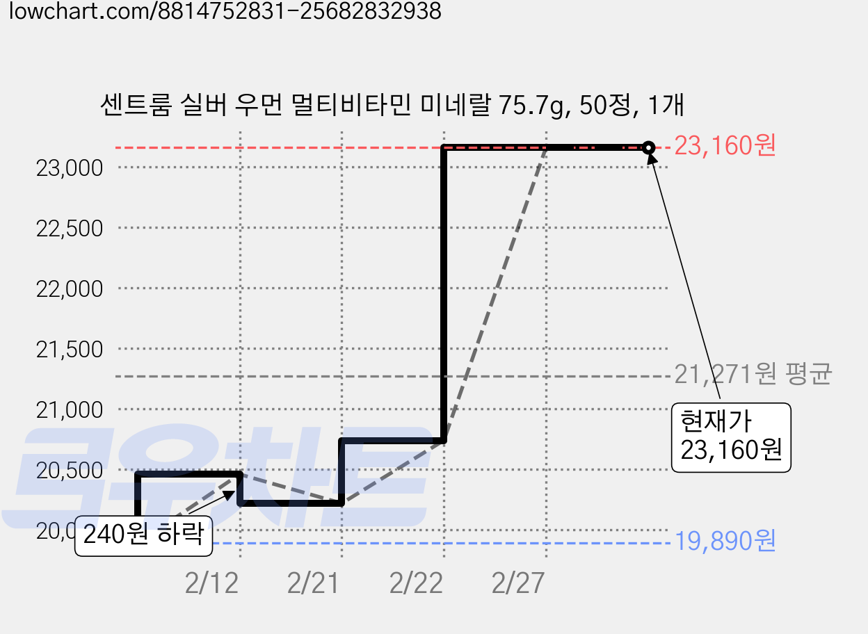 센트룸 실버 우먼 멀티비타민 미네랄 75.7g, 50정, 1개 가격 변동 차트, 현재가 23,160원, 관측 최저가 19,890원