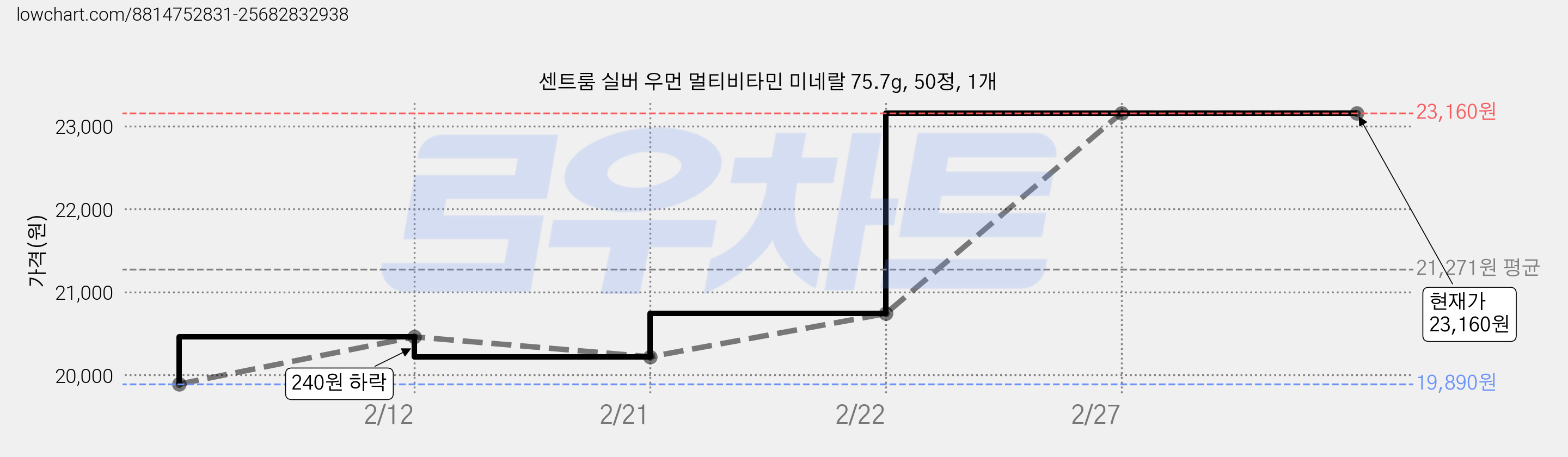 센트룸 실버 우먼 멀티비타민 미네랄 75.7g, 50정, 1개 가격 변동 차트, 현재가 23,160원, 관측 최저가 19,890원