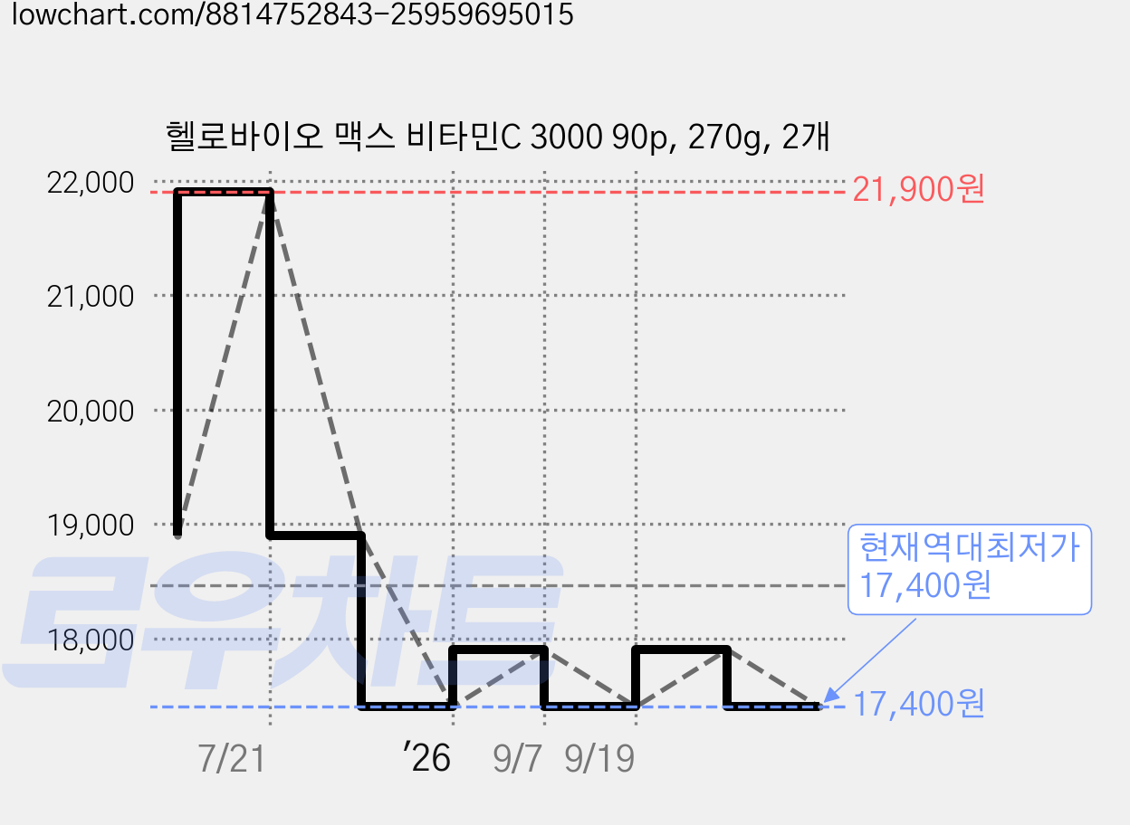 헬로바이오 맥스 비타민C 3000 90p, 270g, 2개 가격 변동 차트, 현재가 17,400원, 역대최저가