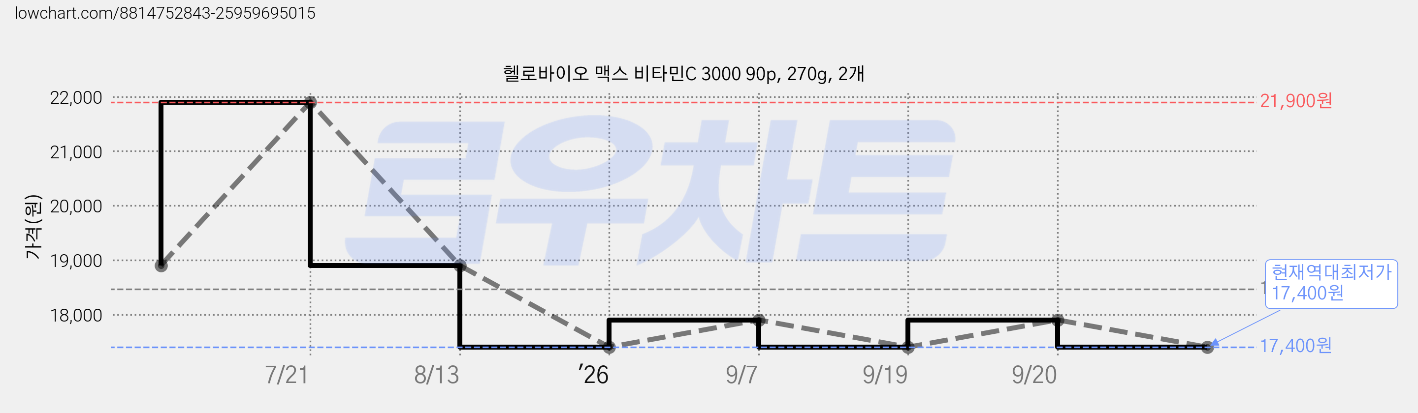 헬로바이오 맥스 비타민C 3000 90p, 270g, 2개 가격 변동 차트, 현재가 17,400원, 역대최저가