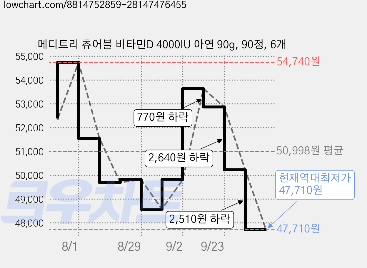 메디트리 츄어블 비타민D 4000IU 아연 90g, 90정, 6개 가격 변동 차트, 현재가 47,710원, 역대최저가