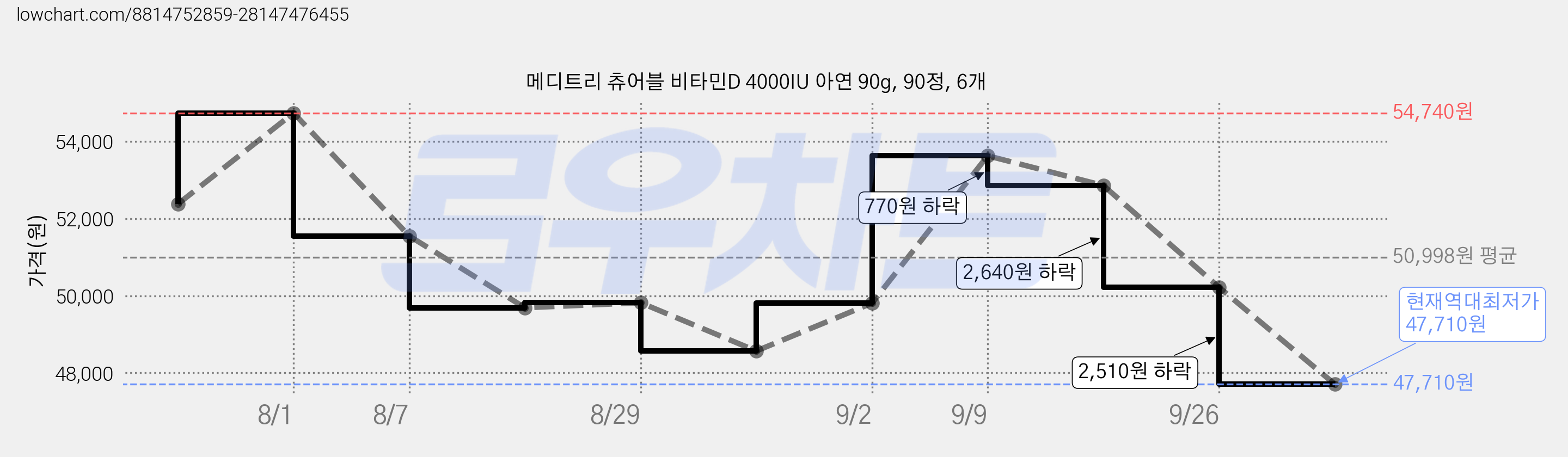 메디트리 츄어블 비타민D 4000IU 아연 90g, 90정, 6개 가격 변동 차트, 현재가 47,710원, 역대최저가