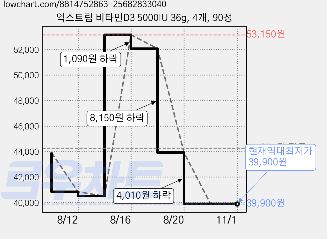 익스트림 비타민D3 5000IU 36g, 4개, 90정 가격 변동 차트, 현재가 39,900원, 역대최저가