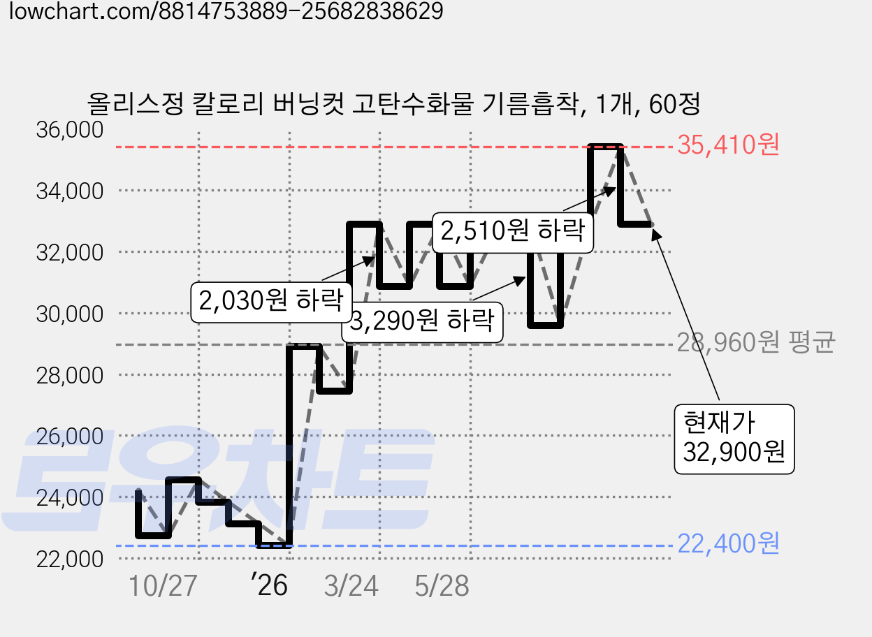 올리스정 칼로리 버닝컷 고탄수화물 기름흡착, 1개, 60정 가격 변동 차트, 현재가 32,900원, 관측 최저가 22,400원