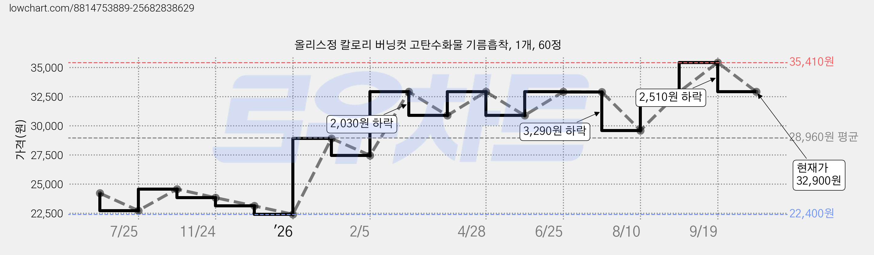 올리스정 칼로리 버닝컷 고탄수화물 기름흡착, 1개, 60정 가격 변동 차트, 현재가 32,900원, 관측 최저가 22,400원