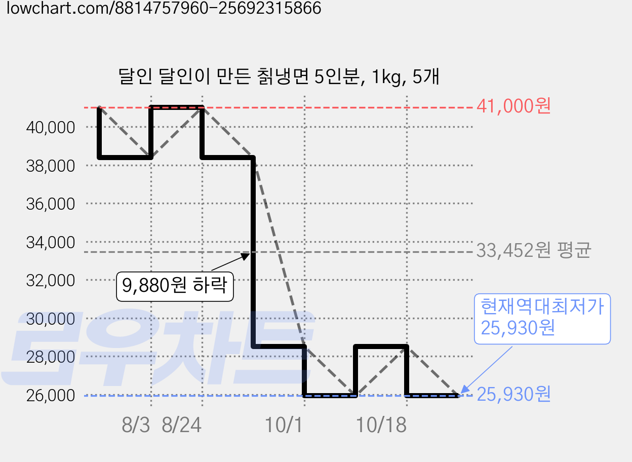 달인 달인이 만든 칡냉면 5인분, 1kg, 5개 가격 변동 차트, 현재가 25,930원, 역대최저가