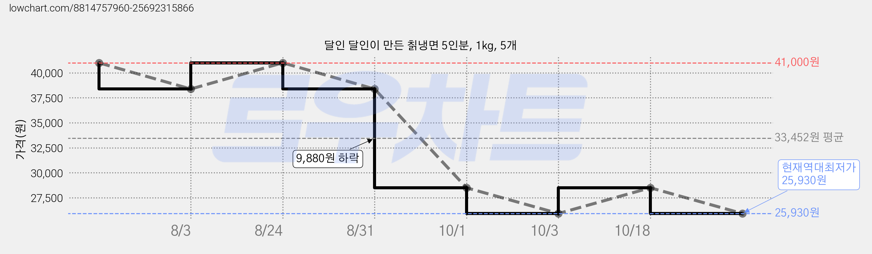 달인 달인이 만든 칡냉면 5인분, 1kg, 5개 가격 변동 차트, 현재가 25,930원, 역대최저가