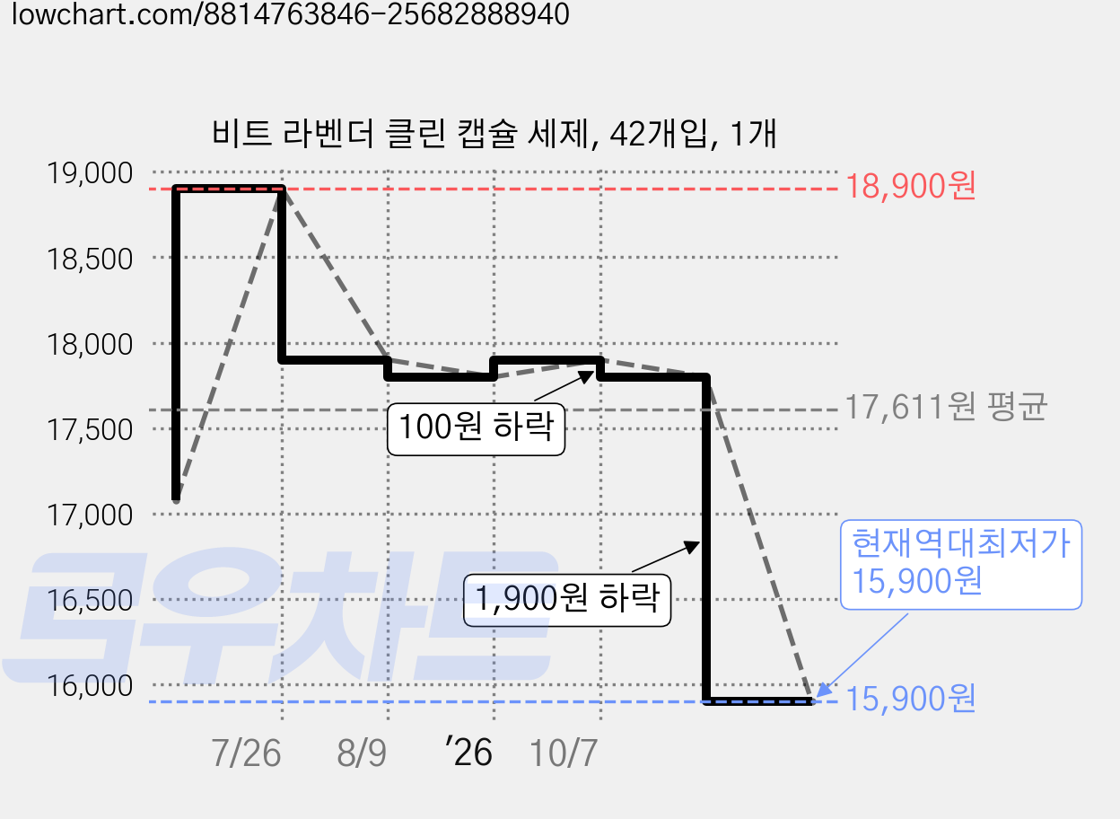 비트 라벤더 클린 캡슐 세제, 42개입, 1개 가격 변동 차트, 현재가 15,900원, 역대최저가