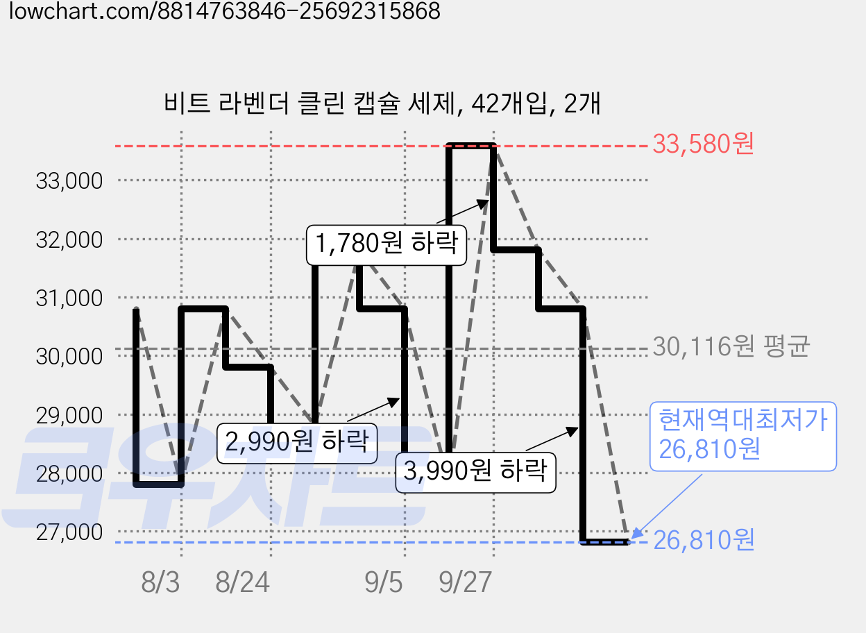 비트 라벤더 클린 캡슐 세제, 42개입, 2개 가격 변동 차트, 현재가 26,810원, 역대최저가