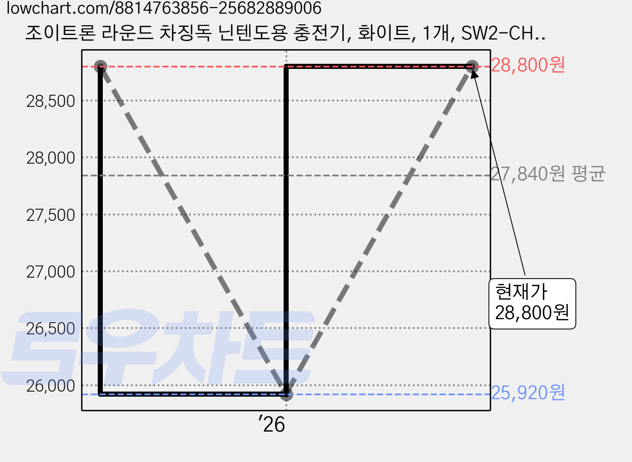 조이트론 라운드 차징독 닌텐도용 충전기, 화이트, 1개, SW2-CHARGER02 가격 변동 차트, 현재가 28,800원, 관측 최저가 25,920원