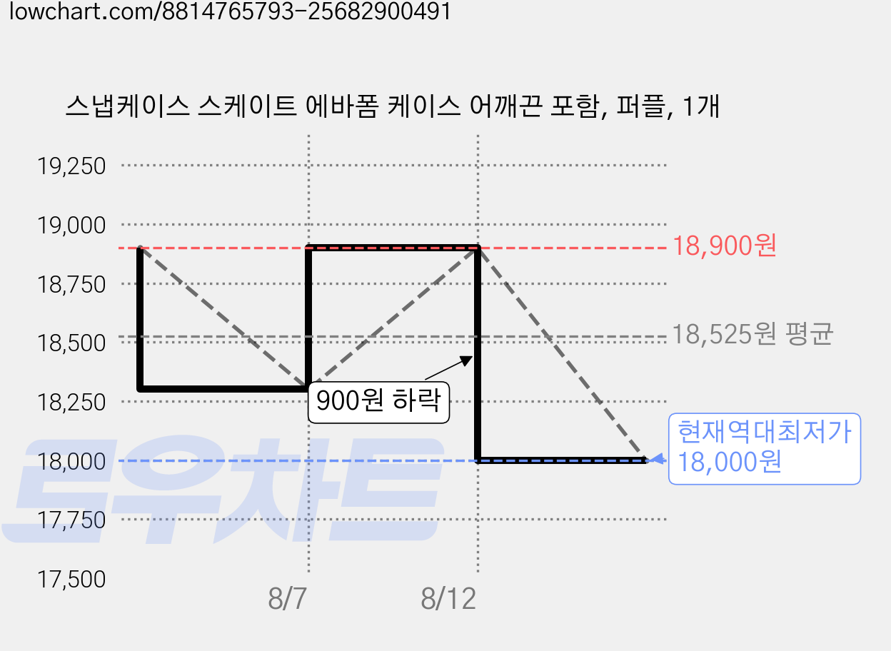 스냅케이스 스케이트 에바폼 케이스 어깨끈 포함, 퍼플, 1개 가격 변동 차트, 현재가 18,000원, 역대최저가