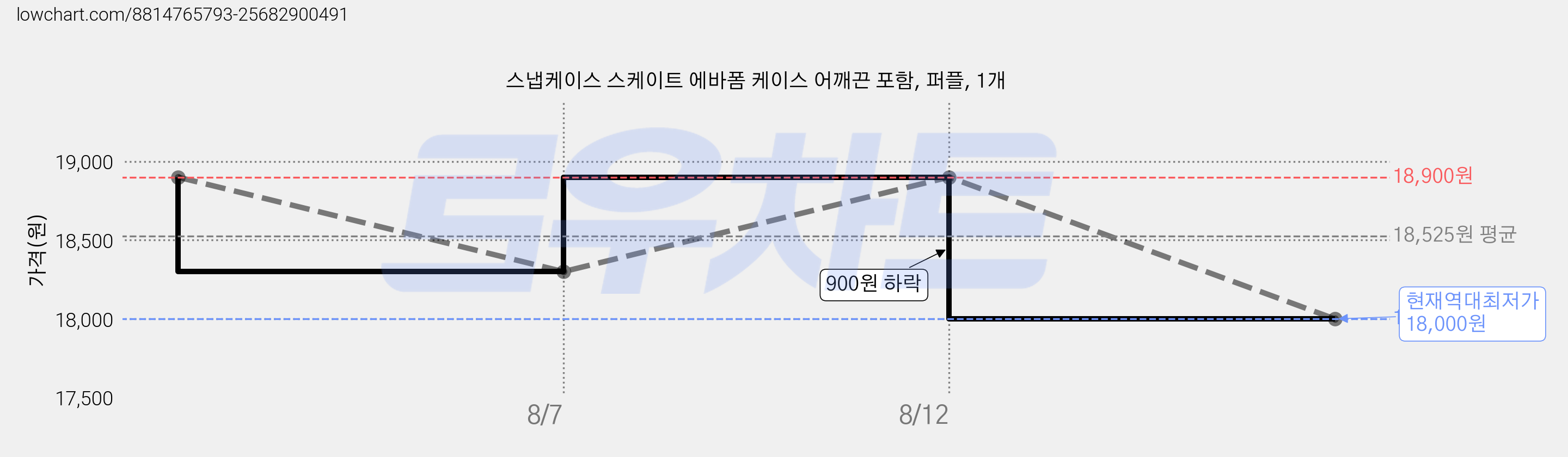 스냅케이스 스케이트 에바폼 케이스 어깨끈 포함, 퍼플, 1개 가격 변동 차트, 현재가 18,000원, 역대최저가