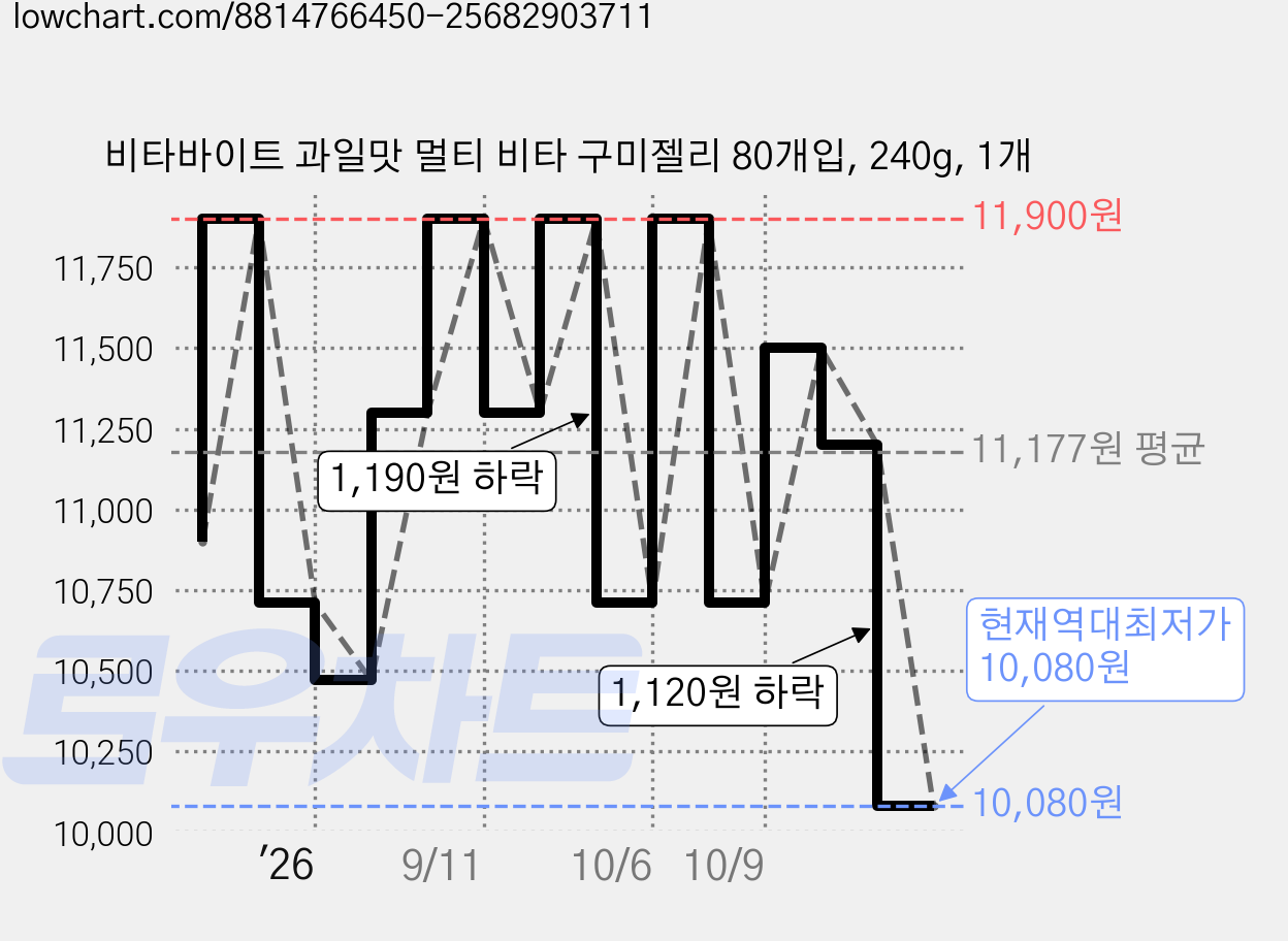 비타바이트 과일맛 멀티 비타 구미젤리 80개입, 240g, 1개 가격 변동 차트, 현재가 10,080원, 역대최저가