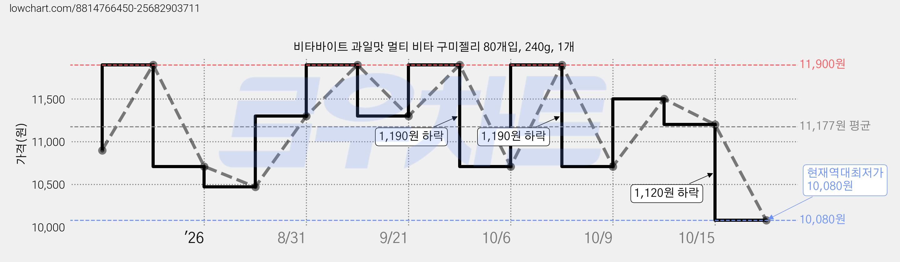비타바이트 과일맛 멀티 비타 구미젤리 80개입, 240g, 1개 가격 변동 차트, 현재가 10,080원, 역대최저가