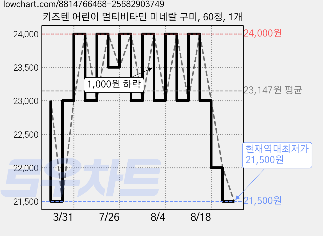 키즈텐 어린이 멀티비타민 미네랄 구미, 60정, 1개 가격 변동 차트, 현재가 21,500원, 역대최저가
