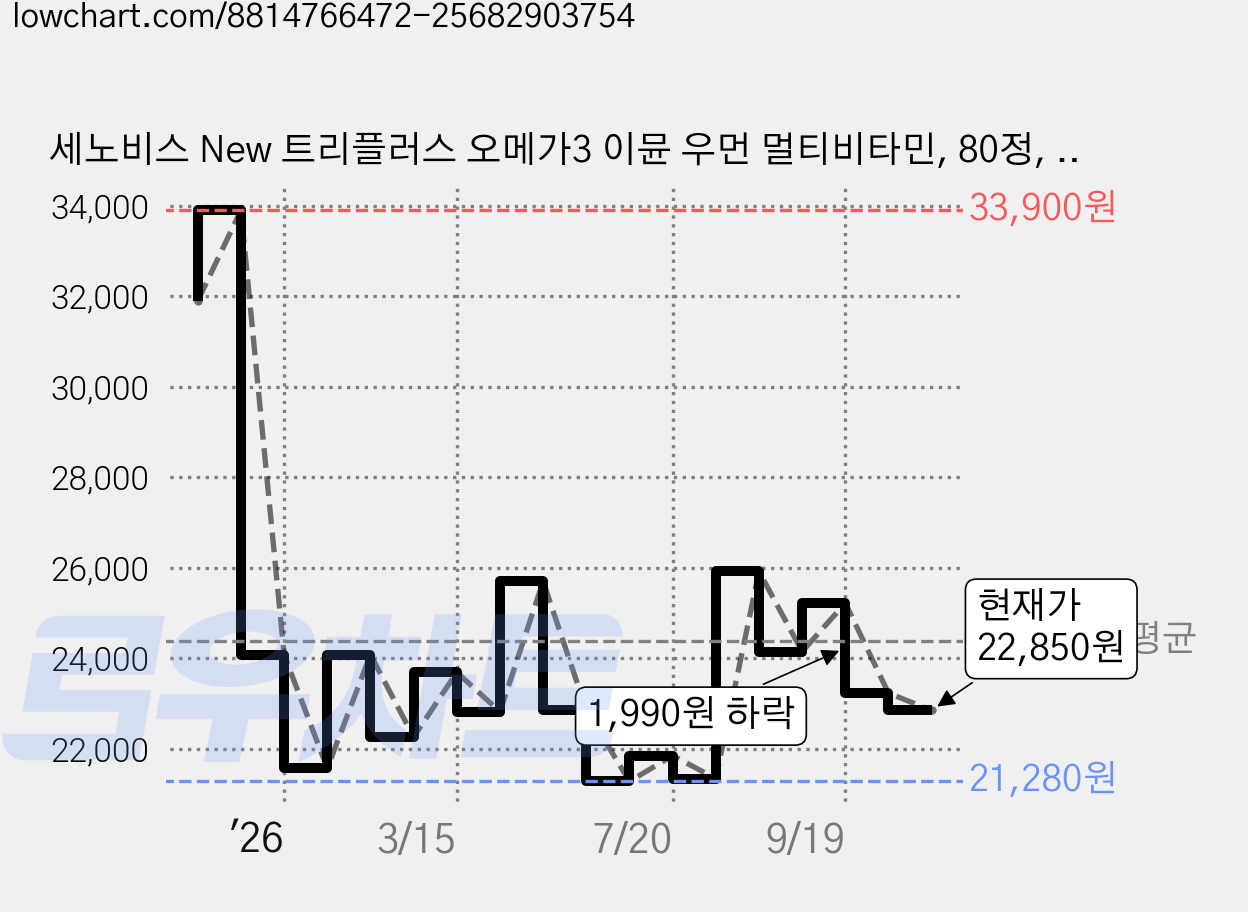 세노비스 New 트리플러스 오메가3 이뮨 우먼 멀티비타민, 80정, 1개 가격 변동 차트, 현재가 22,850원, 관측 최저가 20,830원