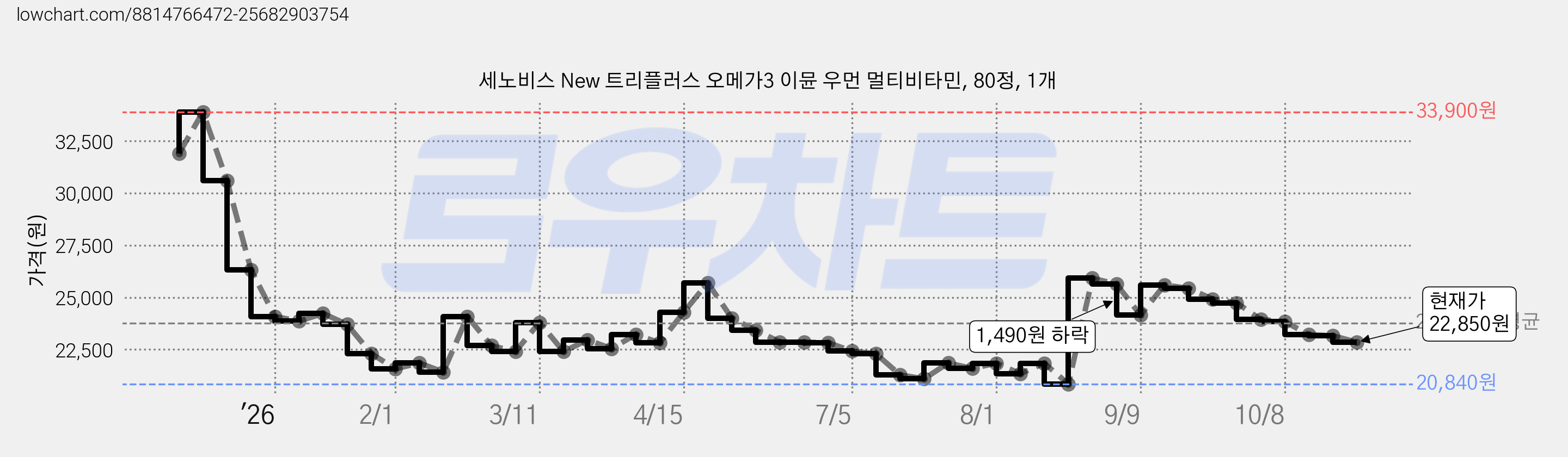 세노비스 New 트리플러스 오메가3 이뮨 우먼 멀티비타민, 80정, 1개 가격 변동 차트, 현재가 22,850원, 관측 최저가 20,830원