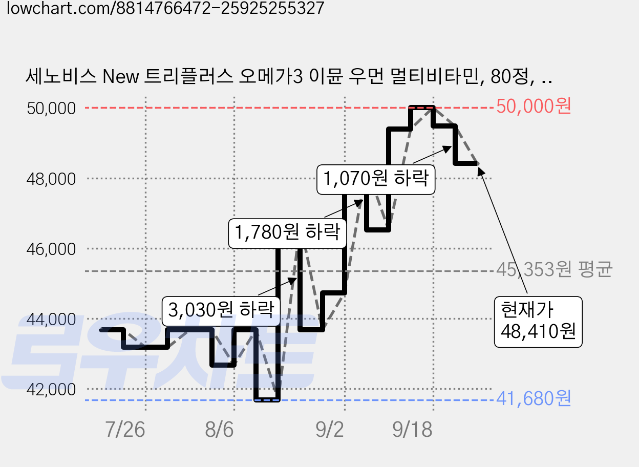 세노비스 New 트리플러스 오메가3 이뮨 우먼 멀티비타민, 80정, 2개 가격 변동 차트, 현재가 48,510원, 관측 최저가 41,660원