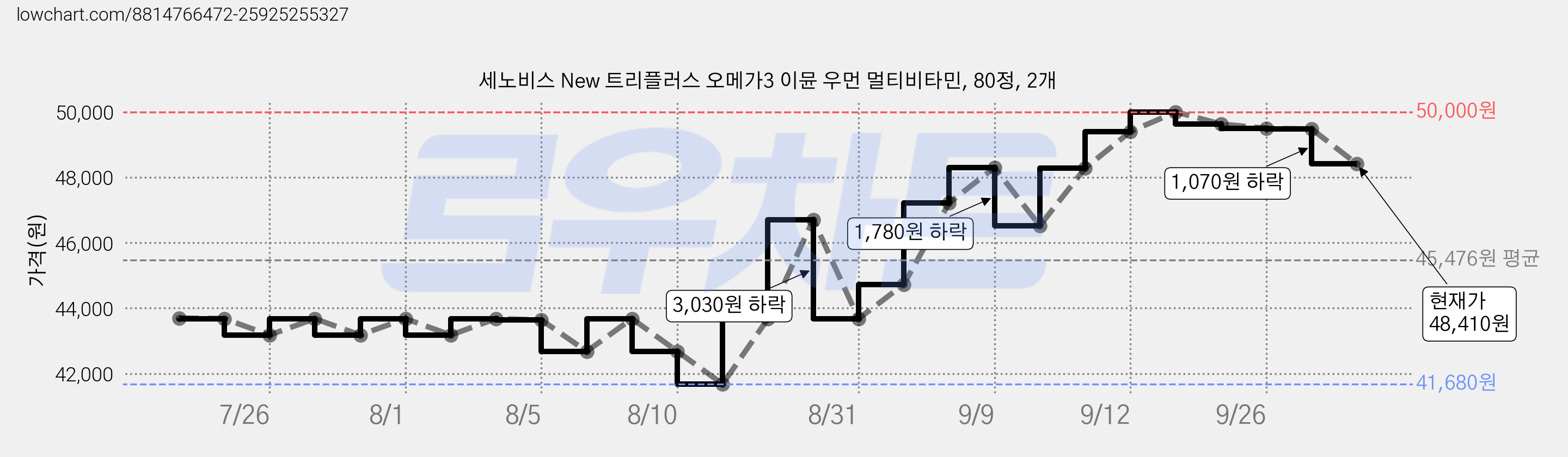 세노비스 New 트리플러스 오메가3 이뮨 우먼 멀티비타민, 80정, 2개 가격 변동 차트, 현재가 48,510원, 관측 최저가 41,660원