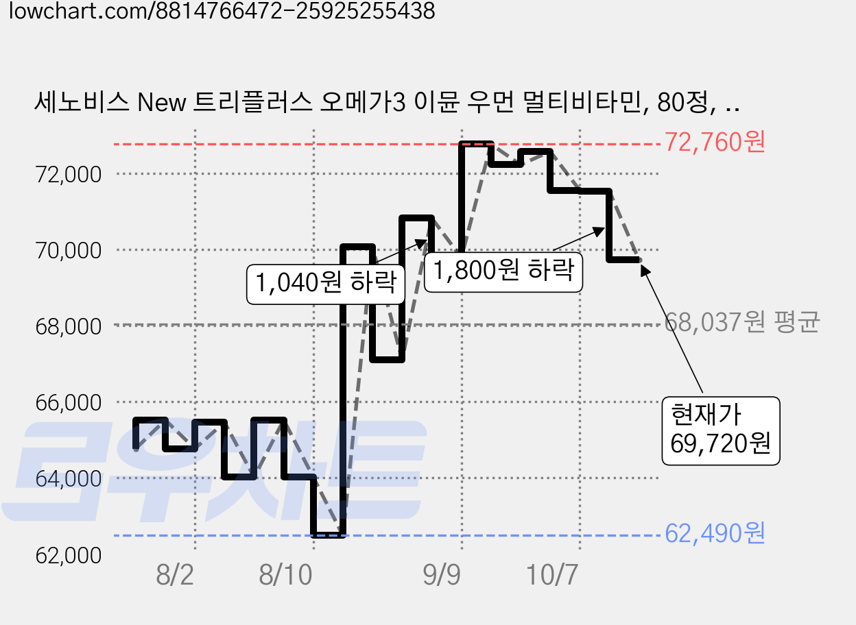 세노비스 New 트리플러스 오메가3 이뮨 우먼 멀티비타민, 80정, 3개 가격 변동 차트, 현재가 69,720원, 관측 최저가 62,490원