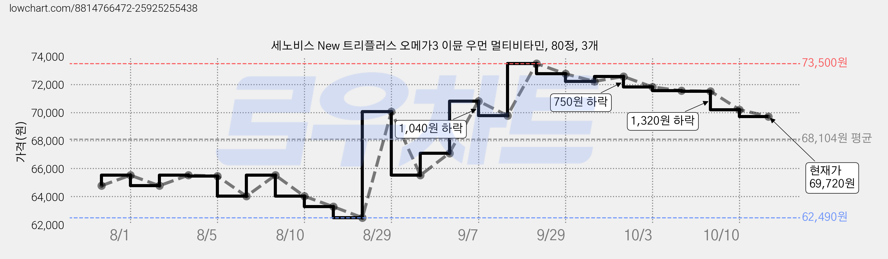 세노비스 New 트리플러스 오메가3 이뮨 우먼 멀티비타민, 80정, 3개 가격 변동 차트, 현재가 69,720원, 관측 최저가 62,490원