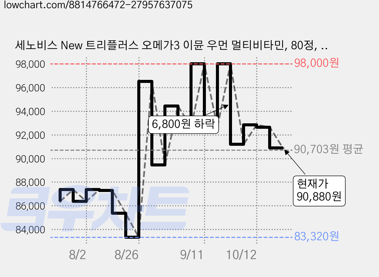 세노비스 New 트리플러스 오메가3 이뮨 우먼 멀티비타민, 80정, 4개 가격 변동 차트, 현재가 90,880원, 관측 최저가 83,320원