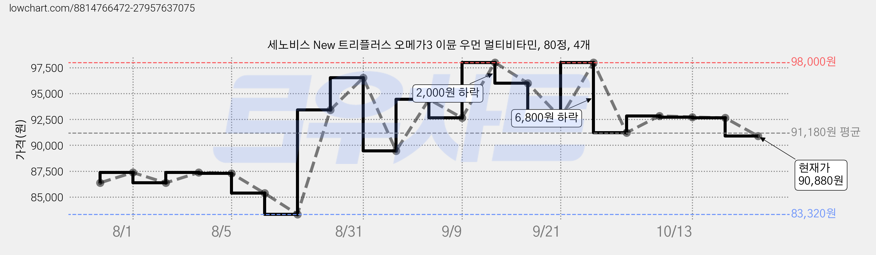세노비스 New 트리플러스 오메가3 이뮨 우먼 멀티비타민, 80정, 4개 가격 변동 차트, 현재가 90,880원, 관측 최저가 83,320원